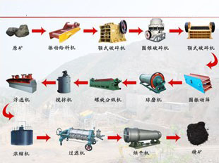 金礦石加工工藝